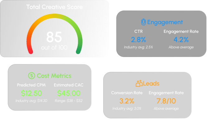 Marvis AI creative score, cost and lead metrics